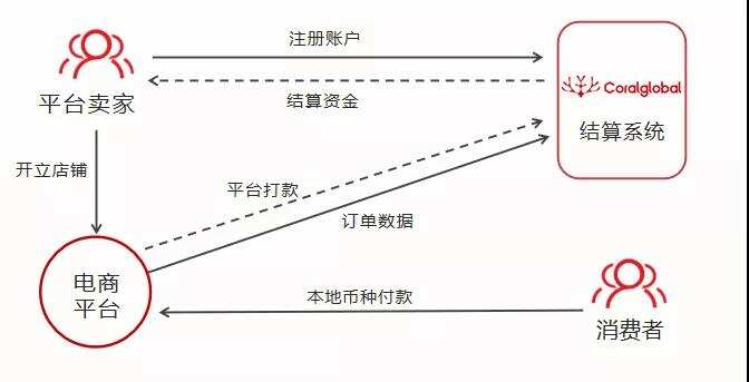 电商多品类卖爆！如何解决东南亚本土店收款难题？