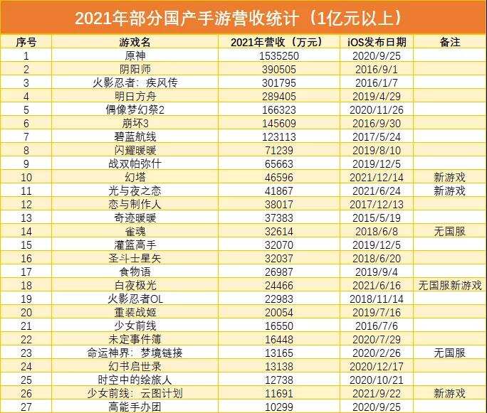 二次元手游2021年收入榜：原神一骑绝尘，幻塔半月入账近5亿