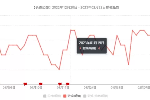米哈游、三七、鹰角亮出底牌，这是游戏厂商最想攻破的阵地