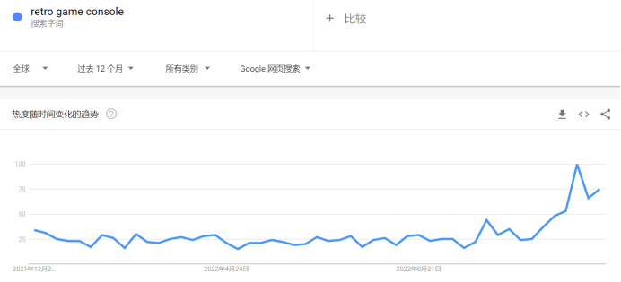 TikTok上曝光量超35亿次，这款复古游戏机深得老外的心！