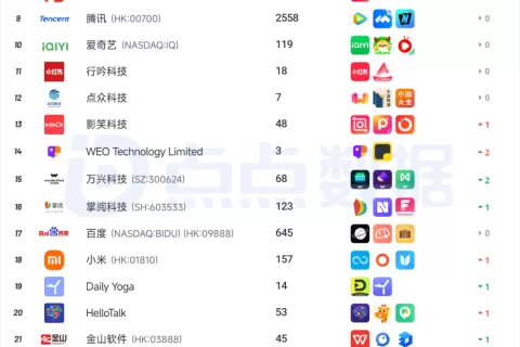 出海厂商丨2025年7月中国应用/游戏厂商出海收入Top30榜