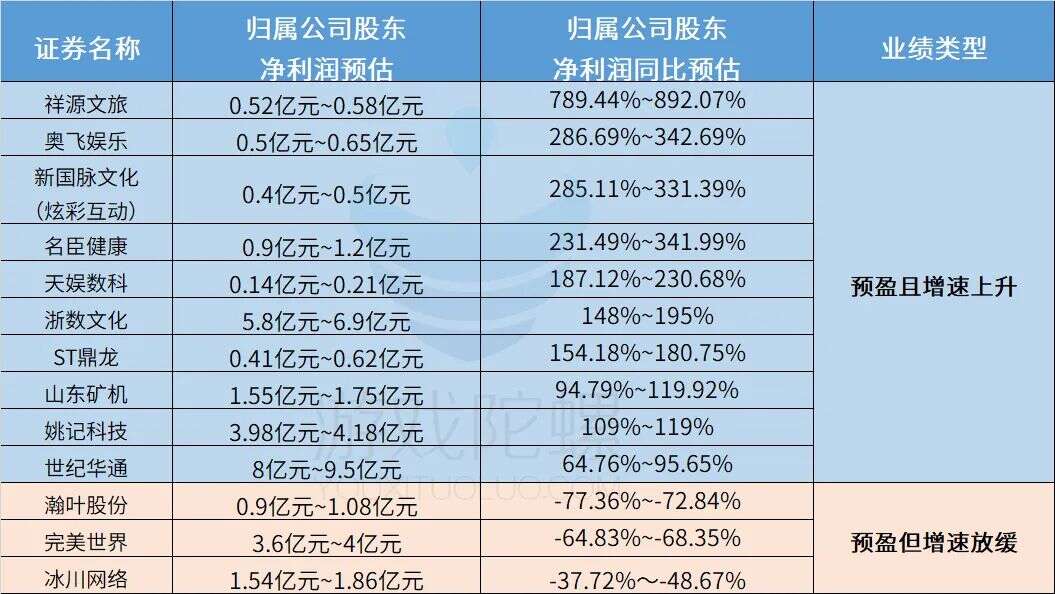 25家游戏公司“剧透”上半年业绩：14家预盈，行业回暖信号增强