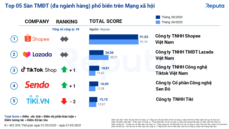 Shopee二季度营收低于预期，但市场表现总体持续向好