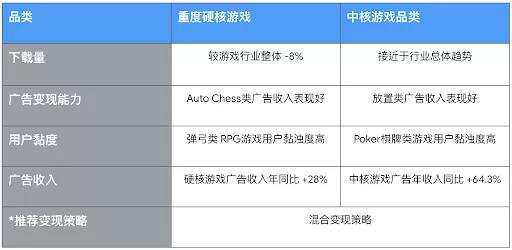 一键获取 Google 商业变现团队关于三大主力赛道的市场布局和解析