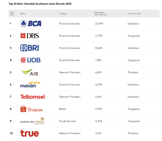 Shopee二季度营收低于预期，但市场表现总体持续向好