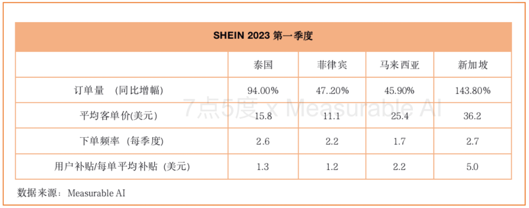 Shein再融20亿美元，平台化能敌Shopee和Lazada？