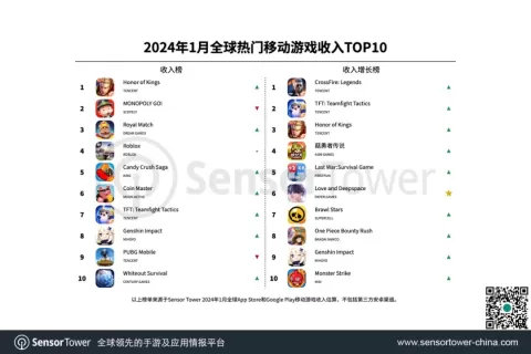 2024年1月全球热门移动游戏收入TOP10