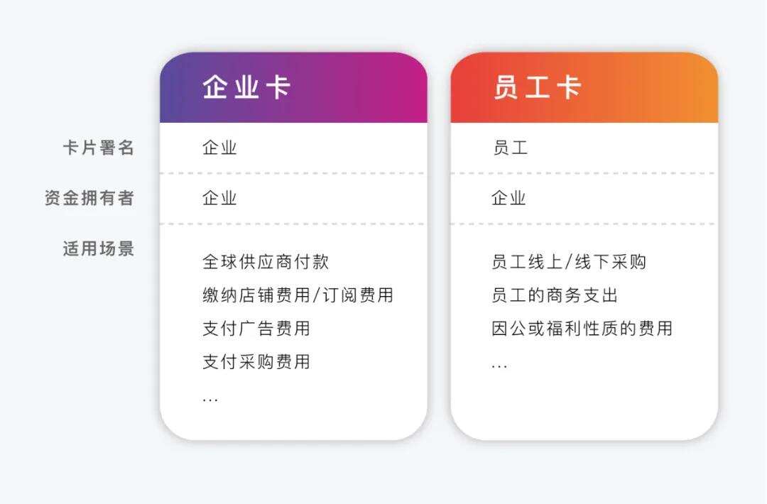 云汇Visa卡全面升级，增加员工卡功能，解锁更多使用场景