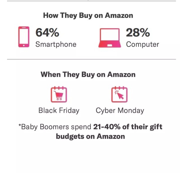 《2023亚马逊消费者报告》：老年人购买力出乎意料
