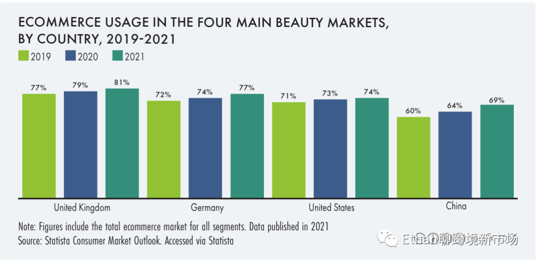 2022年全球美妆个护行业报告