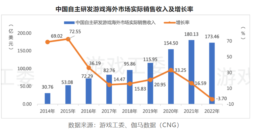 2022游戏产业详细数据：市场收入下滑至2658.84亿 海外地区、客户端游戏存亮点