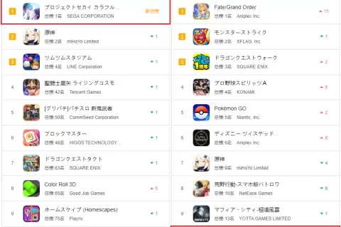 日榜免费第一、畅销第十，它为IP改编手游做出了教科书级的示范