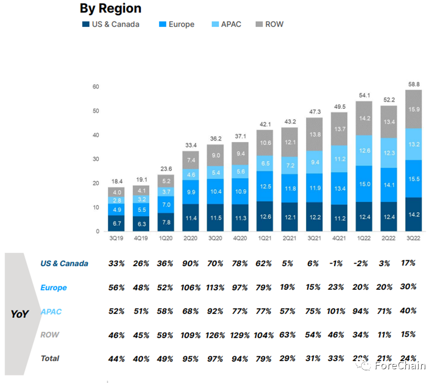 Roblox财务报告分析（2022第三季度）