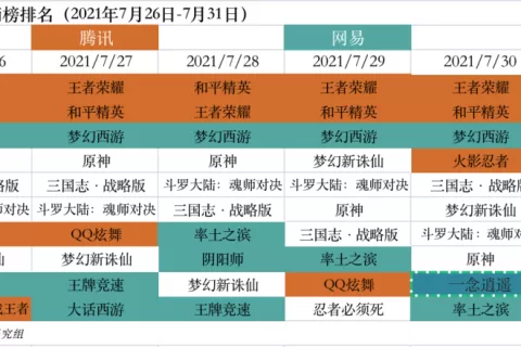 华为发布游戏开发者解决方案；百度又搞游戏了 | 产业周报