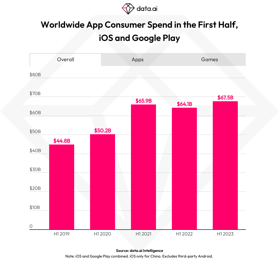 移动经济回暖：2023 年上半年全球应用内支出 年增长达 675 亿美元