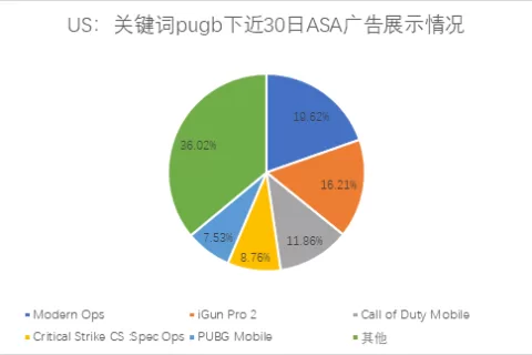 美区ASA游戏投放观察：国产出海手游已成主要竞争势力