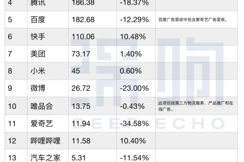 超越腾讯百度，京东拼多多杀入互联网广告收入前三