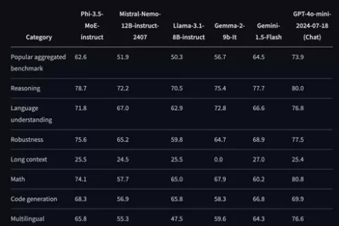 微软开源Phi-3.5：支持手机、平板电脑，性能超Llama 3.1