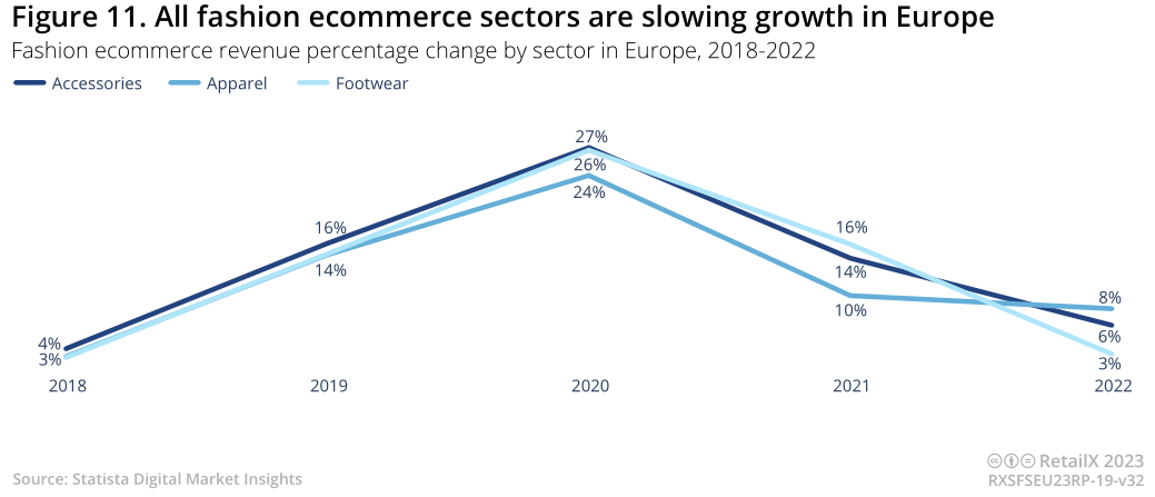 2022-2023年欧洲时尚电商市场深度趋势报告丨数据看板