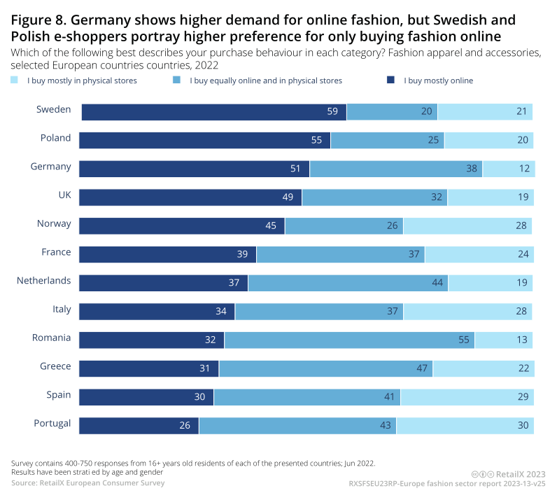 2022-2023年欧洲时尚电商市场深度趋势报告丨数据看板