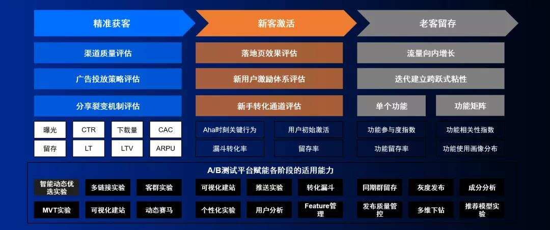 火山引擎产品总监宋鼎：做好精细优化运营 这些出海手游爆款都是如何用A/B测试磨出来的