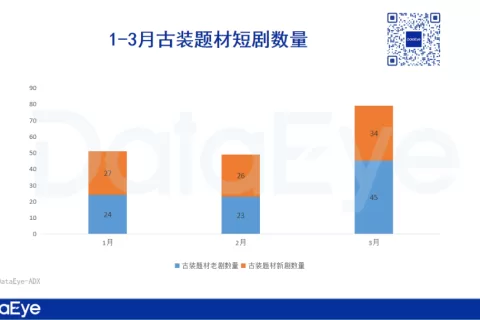 24h充值破1000W！一题材短剧数暴涨80%！今年最卷方向？