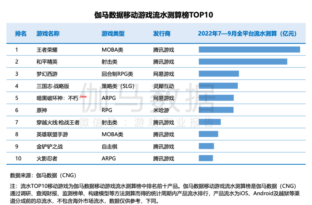 游戏收入429亿，股价回涨48%，腾讯：版号问题总会解决的