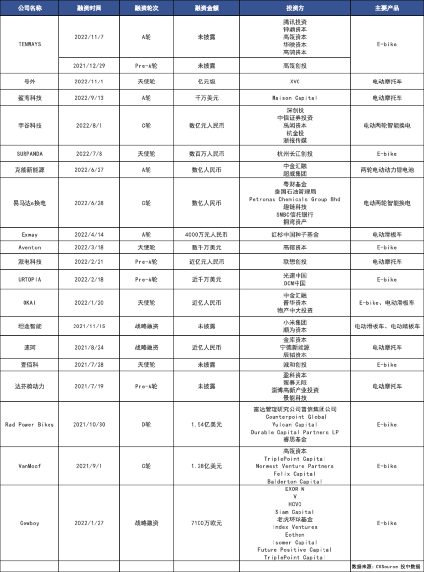 “电摩”火了，估值一年翻了20倍