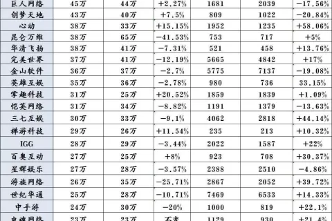 24家知名游戏厂商人均年薪及公司规模公布，腾讯头把交椅不保
