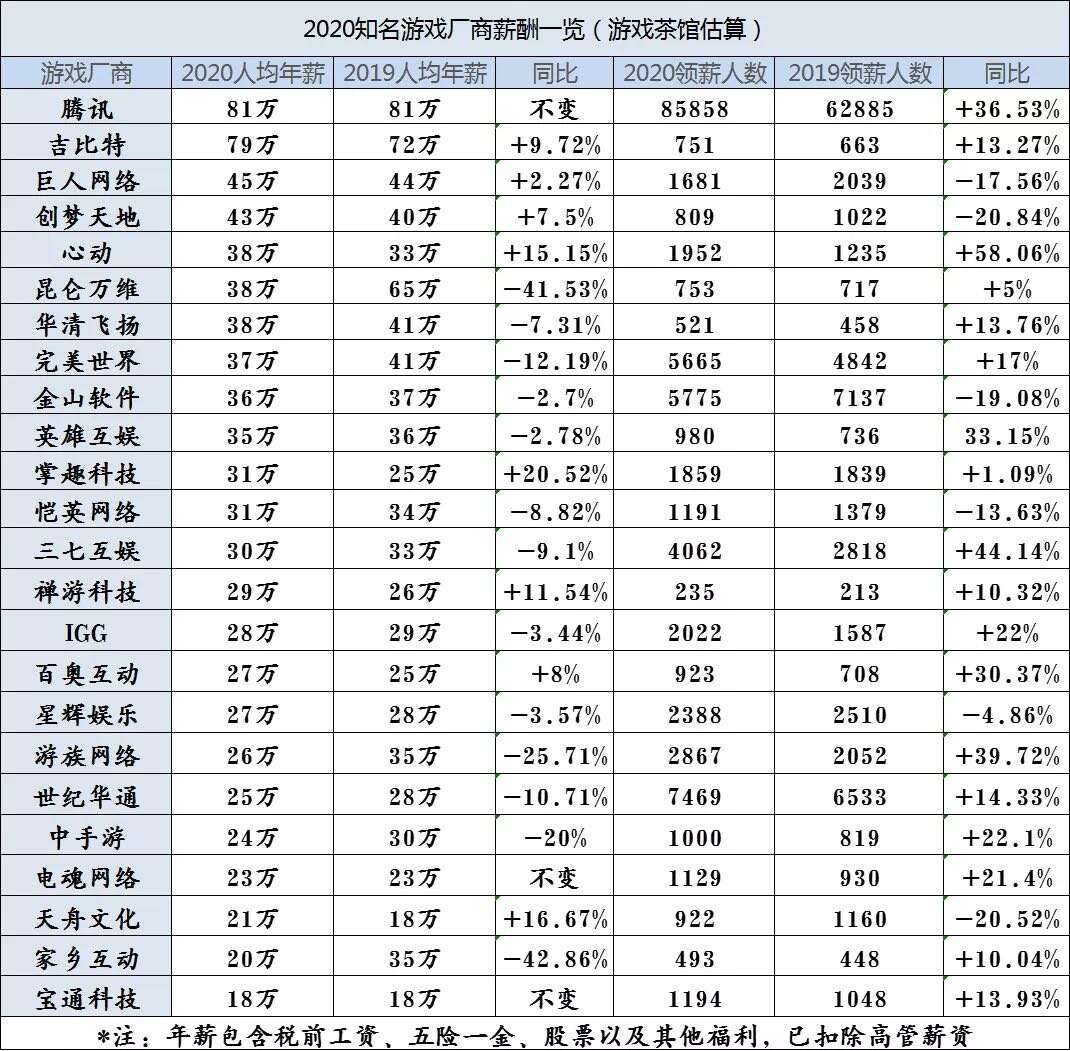 24家知名游戏厂商人均年薪及公司规模公布，腾讯头把交椅不保
