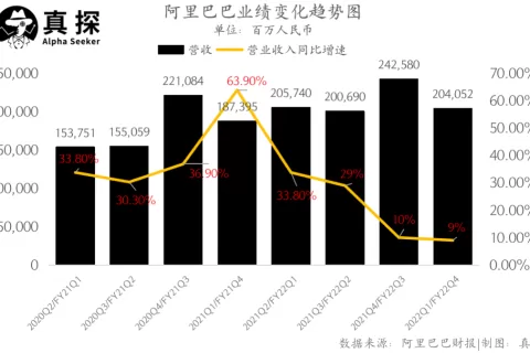财报后股价大涨，可能阿里自己也没想到