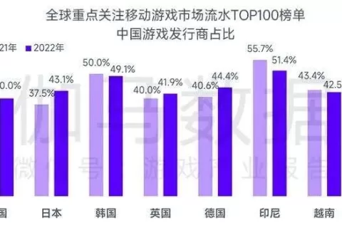 《王者荣耀》正式开打海外，第一站拿下巴西畅销Top12