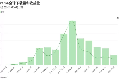 9000万刀ARR！乌克兰AI短剧打破次元壁，竟比国内还赚？