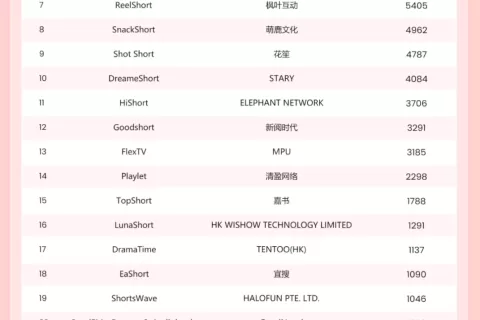 6月海外微短剧APP投放数据出炉！