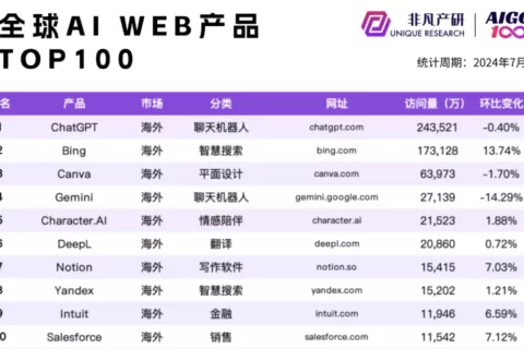 字节领跑，腾讯掉队，谁是国产 AI 应用的顶流？
