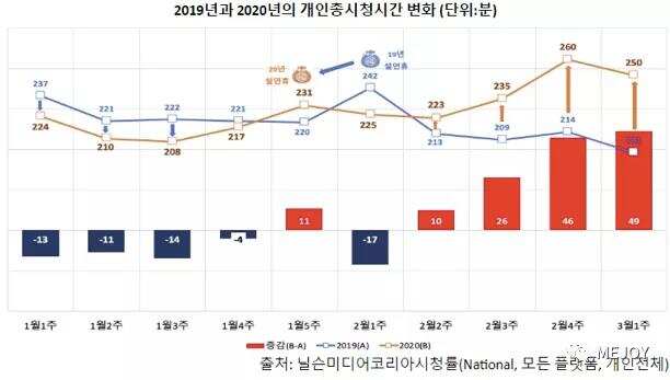 火热的韩国 : 中国手游疯狂吸金引关注，玩家怒怼本土换皮游戏