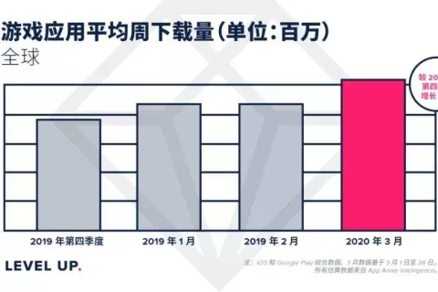 出海手游收入暴涨20%：3月莉莉丝霸榜、乐元素飞升，悠星跌落！