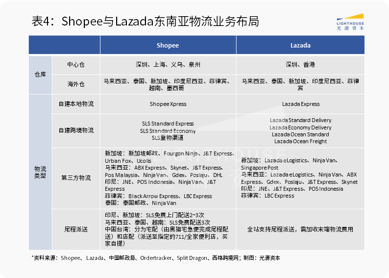 东南亚市场系列研究（二）：物流赛道观察 | 光源研究