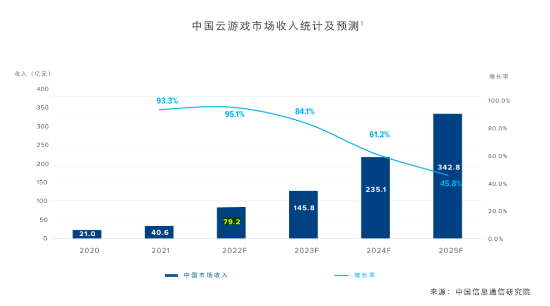 深耕云游戏的这三年，元境营收呈阶梯式增长，机构竞争力评级第一
