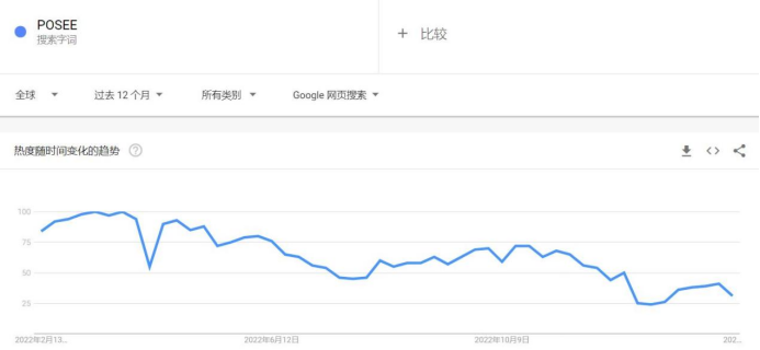 TikTok上5.72亿次观看，热销多国，“踩屎感”拖鞋POSEE“舒适”出圈！