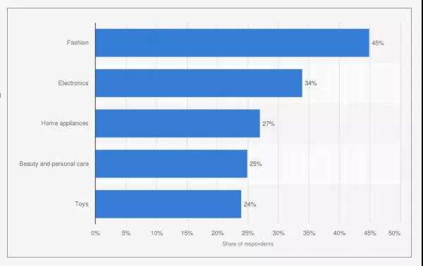增长率81%的墨西哥电商市场，你准备好了吗？