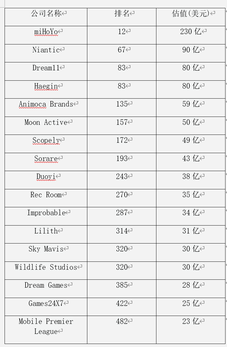 230 亿美元！米哈游全球榜上有名！