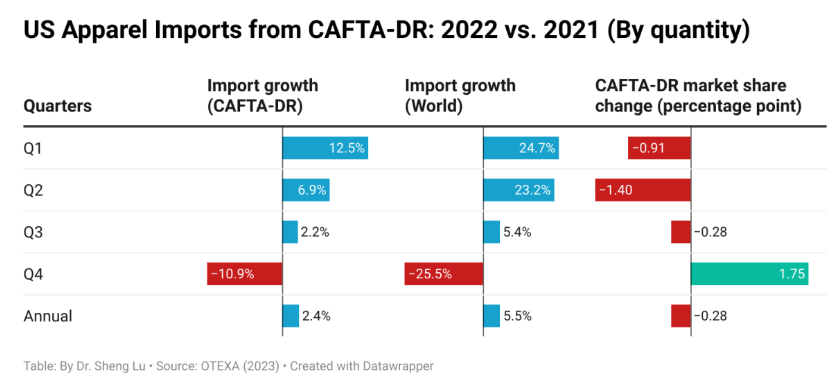 2022年美国服装市场进口趋势总结