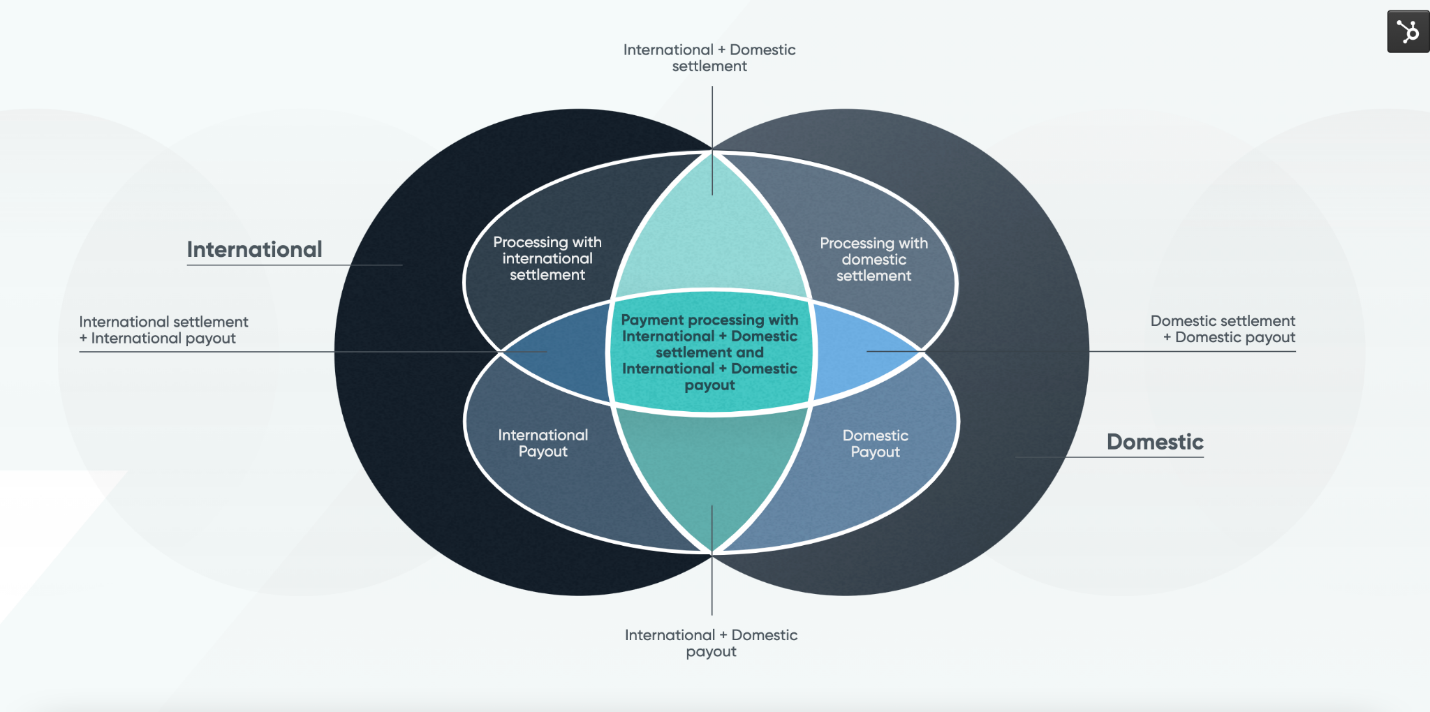 可解决拉美地区业务挑战与支付问题的一站式平台
