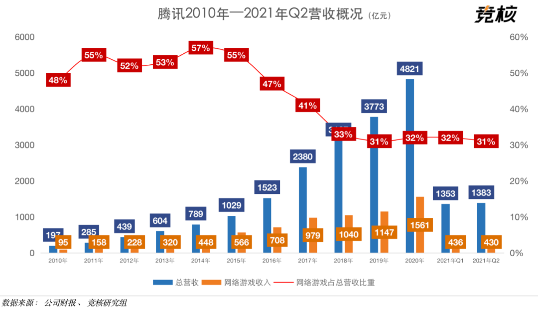 腾讯Q2财报点评：手游营收同比增环比减，3A工作室海外播种