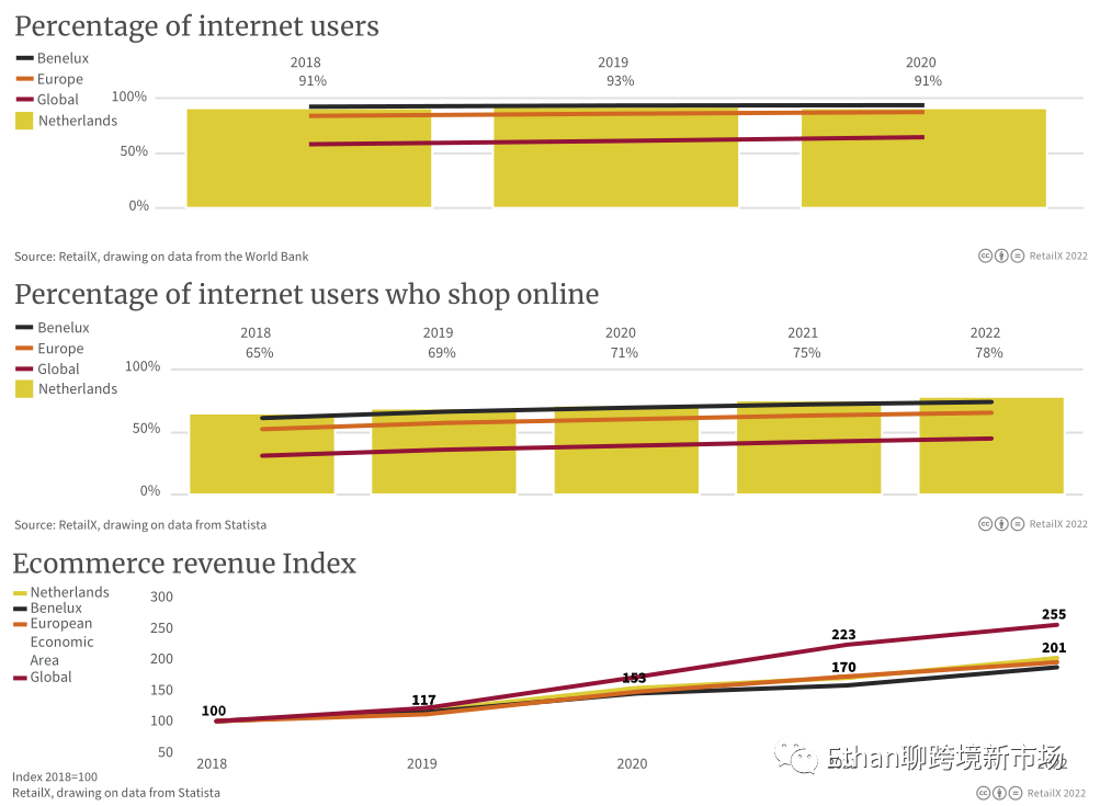 2022年比利时、卢森堡和荷兰电商市场报告