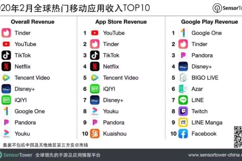 半年收入超7亿，随机视频社交鼻祖Azar凭什么？