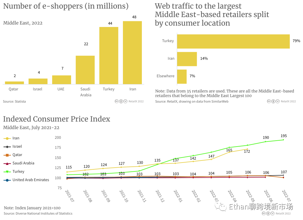 2022年中东电商市场报告