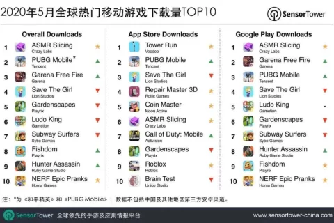 2020年5月全球热门移动游戏下载量TOP10