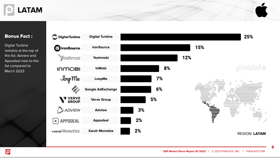 易点天下旗下程序化品牌荣登Pixalate《全球移动流量平台市场份额榜单》